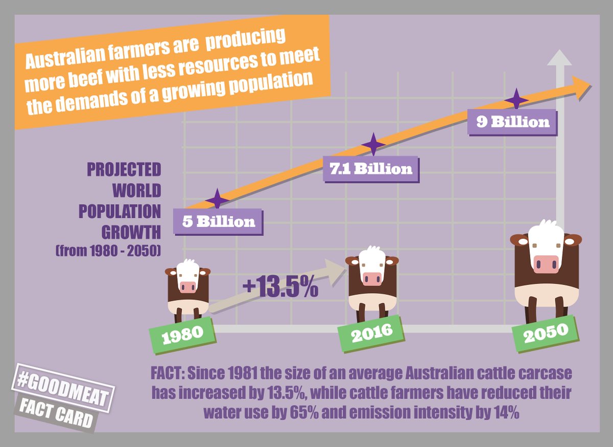 AUSGoodMeat's tweet photo. #UNFAO estimates that by 2050 food production worldwide will need to increase 70% to feed estimated 9 billion people https://t.co/Us6viTJmk9