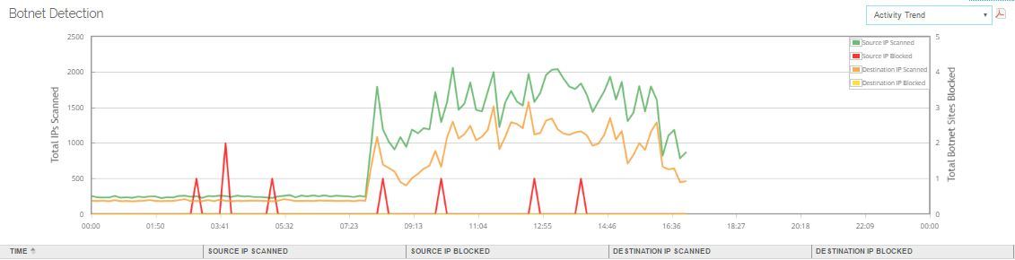 ProyectosSGSI's tweet image. #BotnetDetection en plena acción con SO 11.11 de #WatchGuard #UTM más que un #Firewall