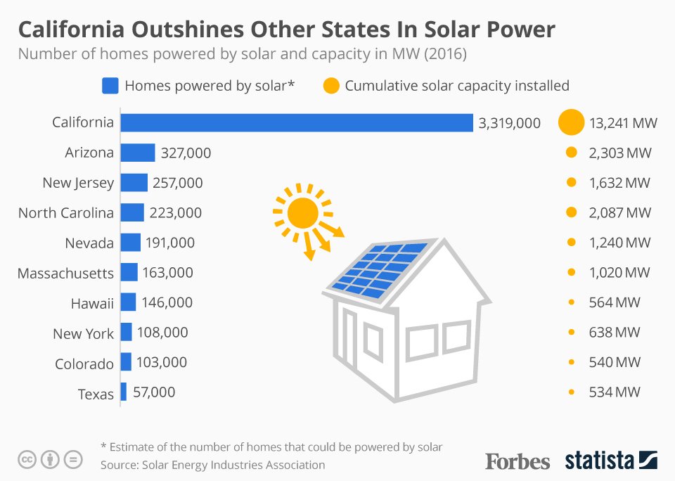 SPASolar's tweet image. California Outshines Other States In Solar Power #infographic — buff.ly/29ojGIx How does your state compare?