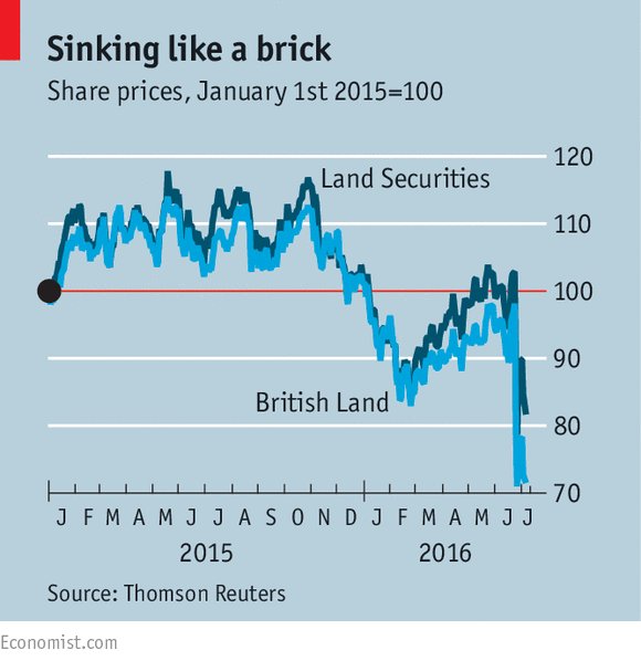TheEconomist's tweet image. The first concrete signs of post-Brexit financial stress emerge econ.st/29PerBu