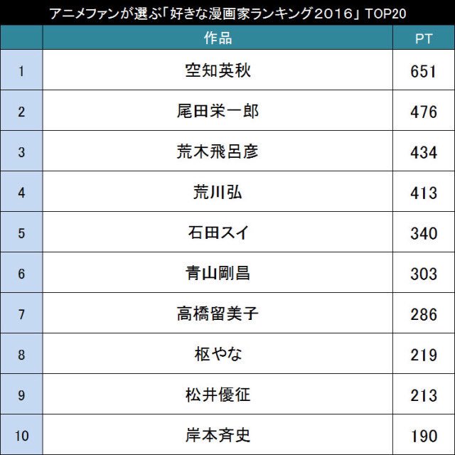 好きな漫画家ランキング