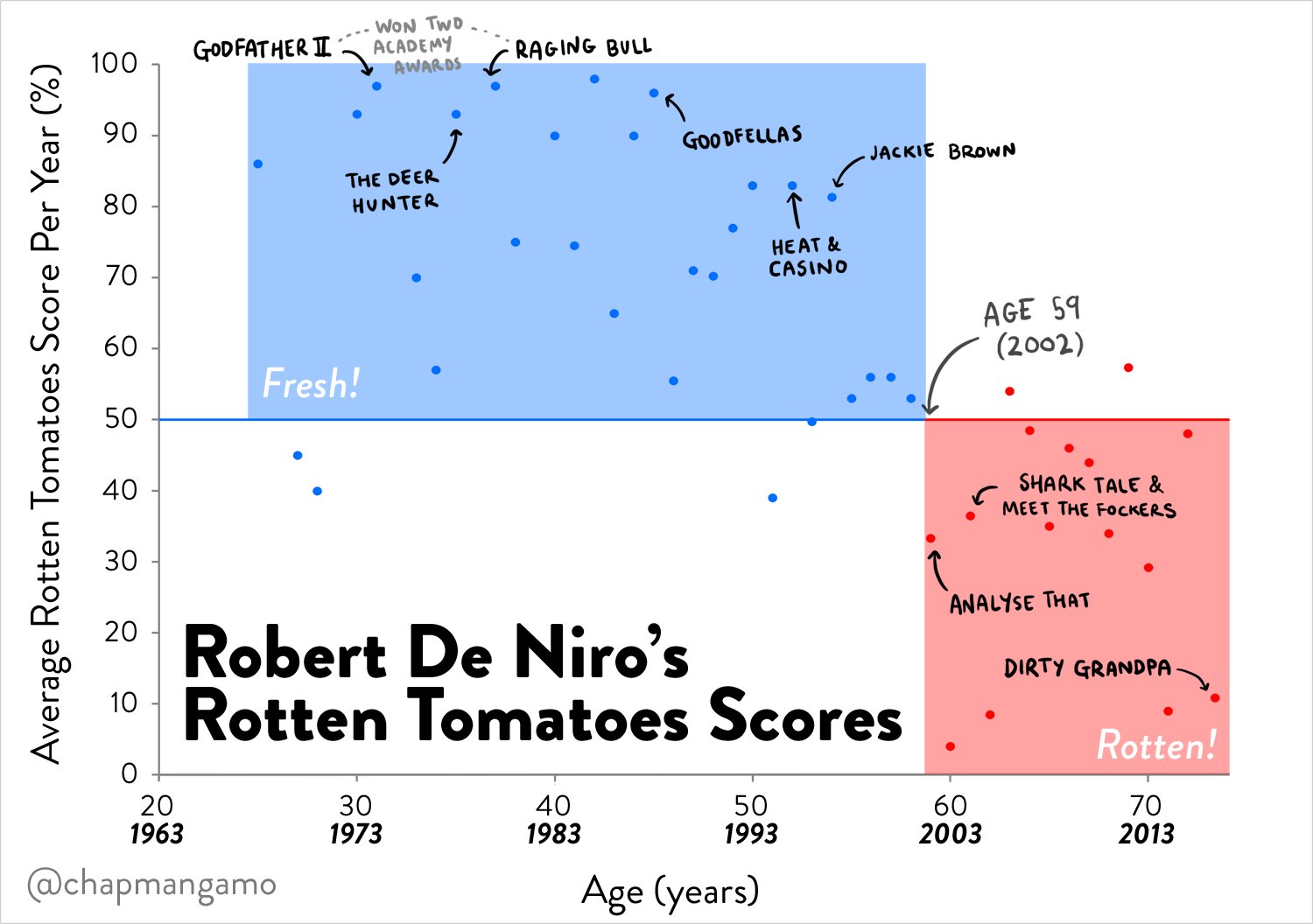 When Robert De Niro Stopped Caring
