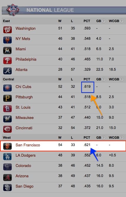 bittergiantsfan's tweet photo. At least for tonight, we’ve beat the Cubs for the best record in baseball… 

#SFGiants
. https://t.co/3egazofJX2