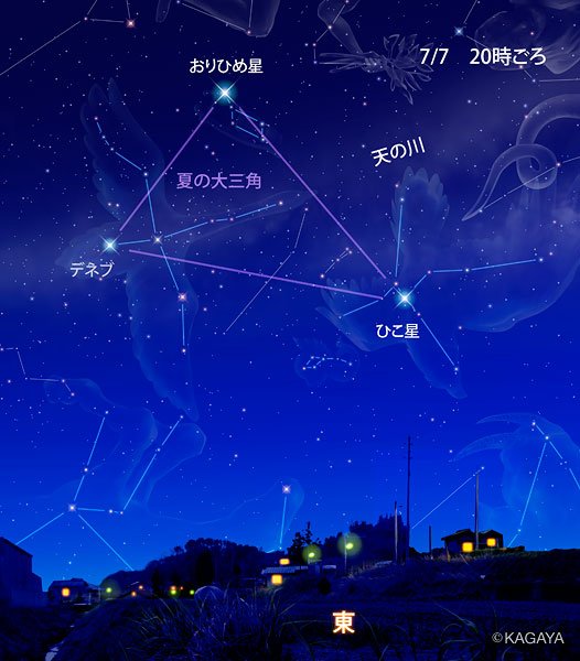 Kagaya 今日は七夕 梅雨の雲が切れて星が見えたなら 織姫星と彦星をさがしてみてください 街灯りから離れた空の暗い場所では夏の大三角から南へ流れる天の川も見えるかもしれません T Co W9wmwxmbiw Twitter Kagaya 今日は七夕 梅雨の雲が切れて星が見えたなら 織姫星と彦星をさがしてみてください 街灯りから離れた空の暗い場所では夏の大三角から南へ流れる天の川も見えるかもしれません T Co W9wmwxmbiw Twitter