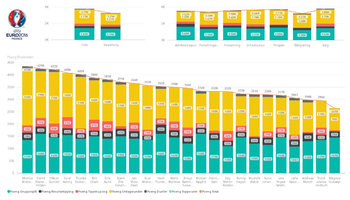 Our #EURO2016 competition nearing a conclusion, it has been fun setting this up using #Azure #AzureAD #PowerBI