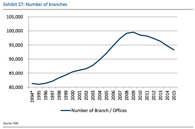 The decline in bank branches, via RBC
