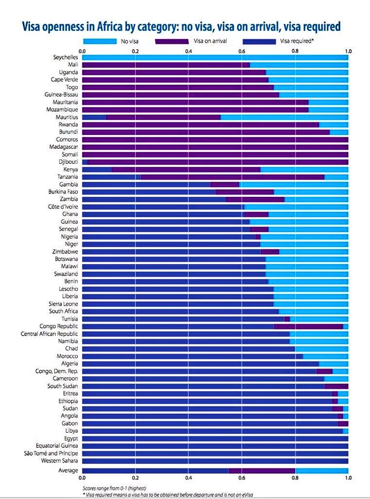 A graph on visa openness of African countries. Only Seychelles 🇸🇨 do not require visa from all Africans.