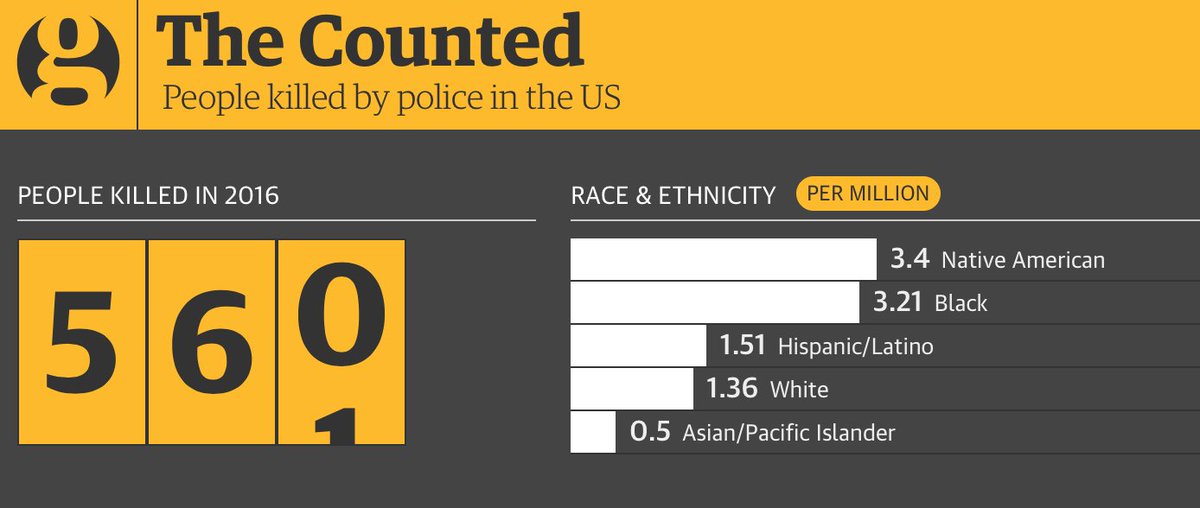 itsmappening's tweet photo. Again someone is killed by the police in the US. Is this also happening in other countries? https://t.co/xCK7PIf714 https://t.co/pDhwLgU3np