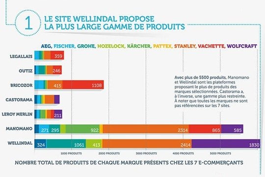 WebmarketAlex's tweet photo. #Ecommerce : Baromètre des prix web du bricolage.
https://t.co/bF7eFUxX4T https://t.co/lfvyAgbPjX