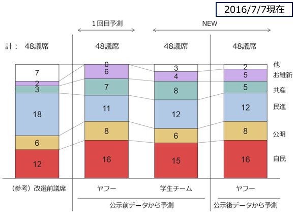 Yahoo Japan ヤフー On Twitter ビッグデータが導き出した第24回参議院選挙の最終議席数予測 Https T Co 0aiz0vbc5i Yahoo Japanが持つビッグデータをもとに予測した 第24回参議院選挙 獲得議席数の予測レポートを更新しました