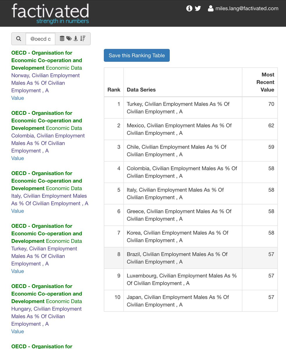 getfactivated's tweet image. Where in the #OECD do men make up the biggest % of the working population?
factivated.com/app/?q=@oecd+e…