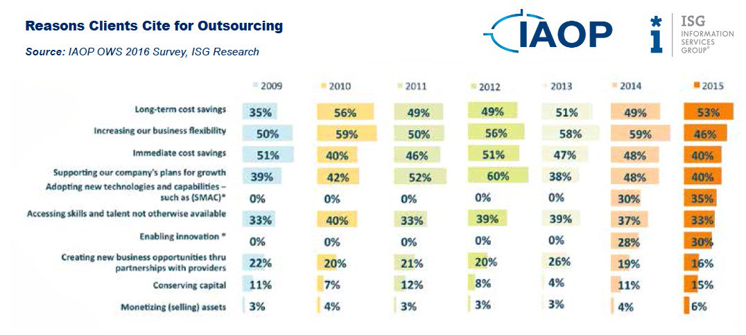 IAOP's tweet photo. 2016 State of the Industry...
The Reasons Clients Site for #Outsourcing
#SOTI2016 @ISG_News
https://t.co/rqrdRwwe0K https://t.co/8aqSDQeA0N
