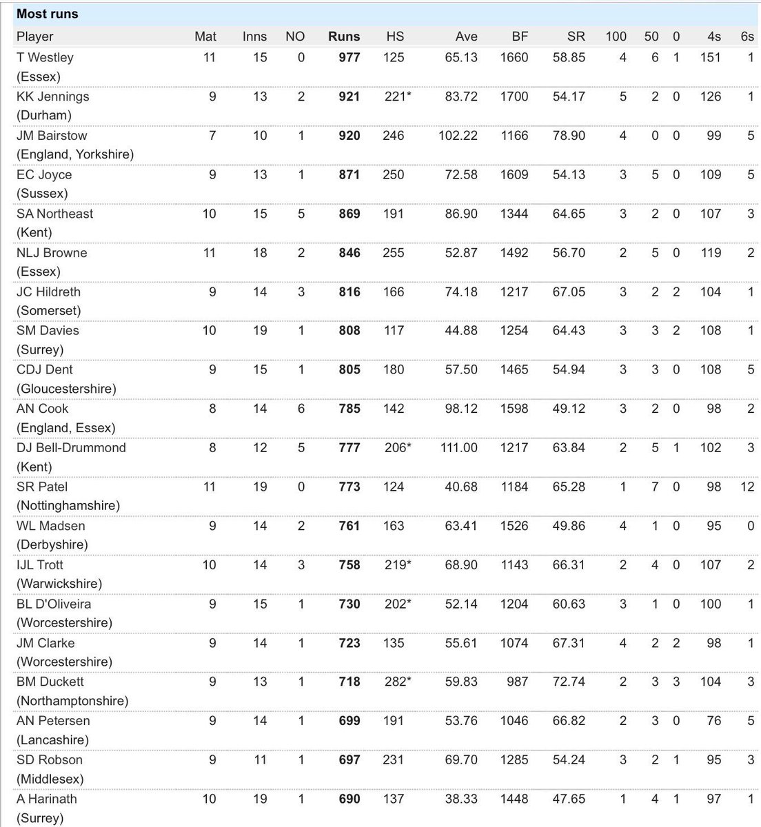 Gojones623's tweet image. Seems like you need to be a 1st Division batter to get in @ECB_cricket Test squad? runs for @sanortheast @Westley21