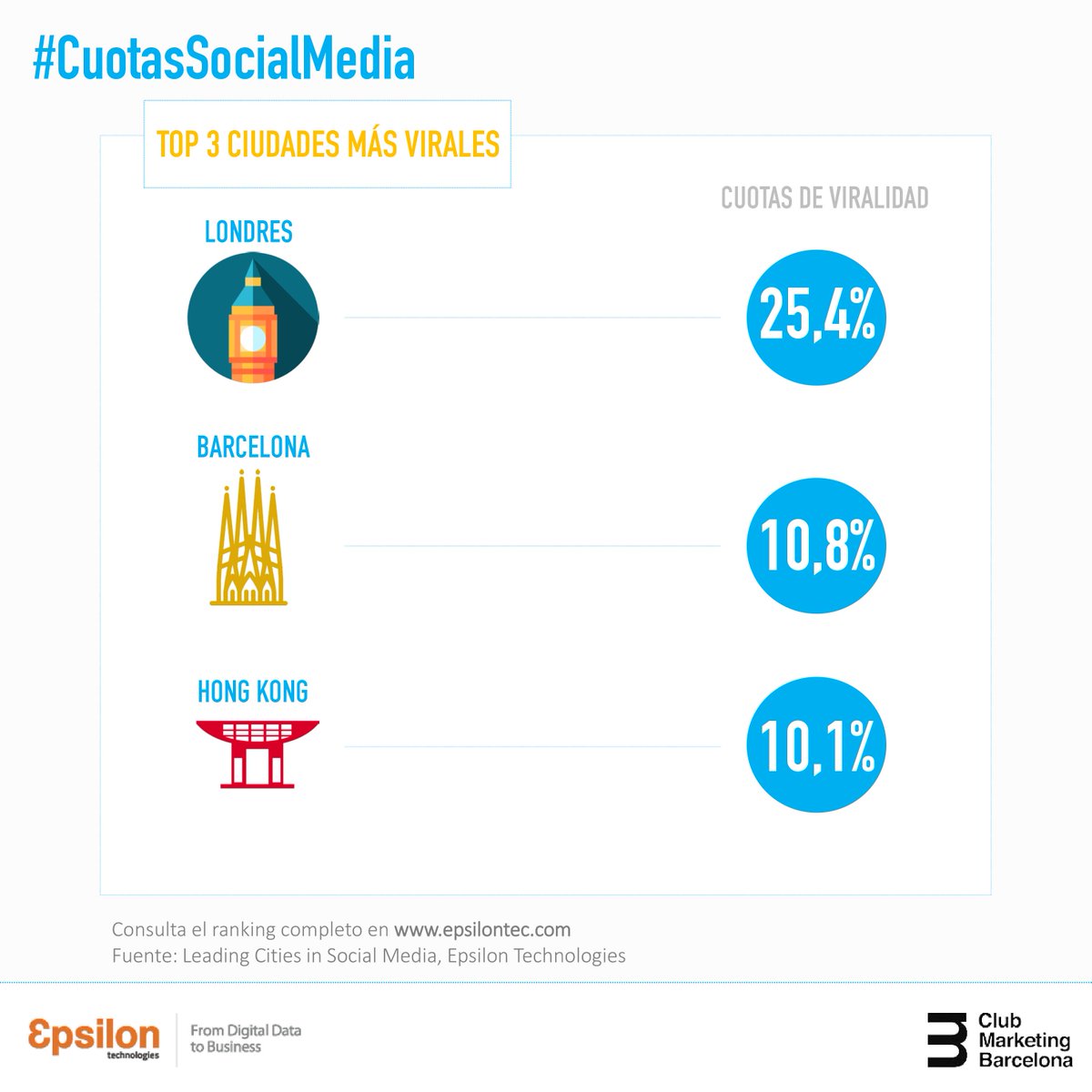 epsilontec's tweet photo. Ya tenéis disponible todo el estudio sobre las ciudades con más rendimiento en social media https://t.co/dXLtdBV7hL https://t.co/OCLpwmieyx