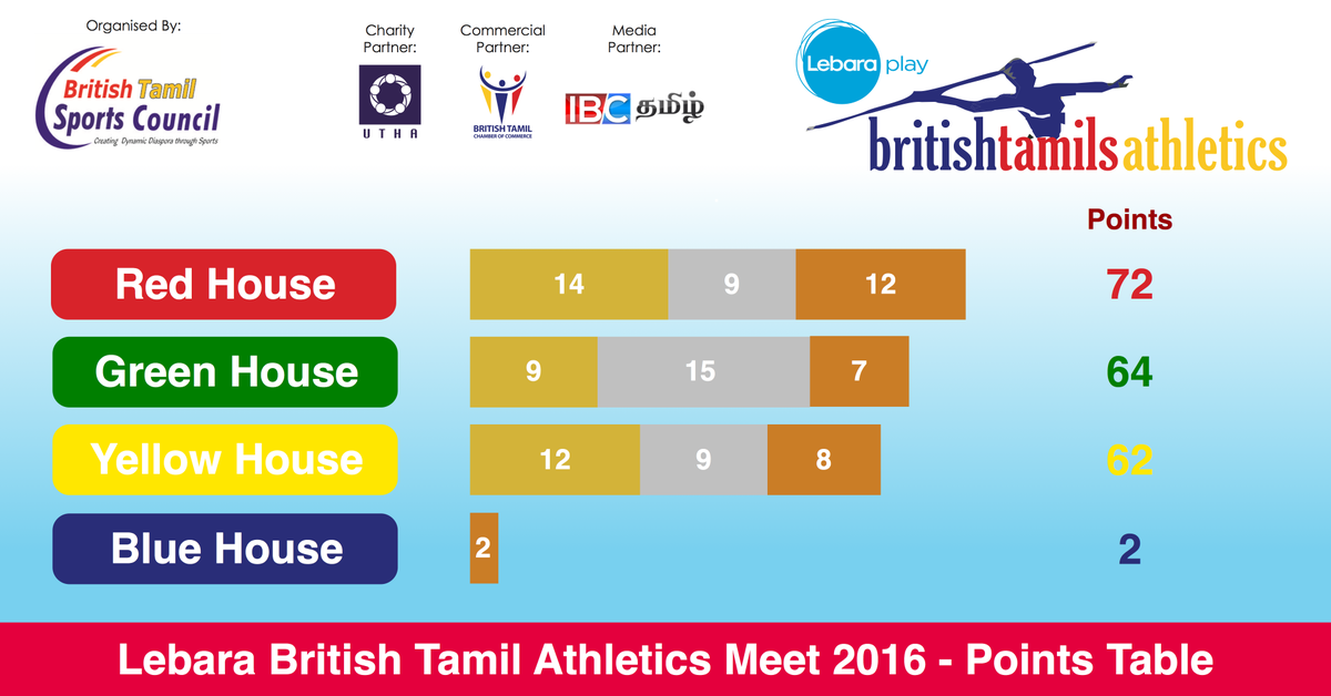 btsc_uk's tweet photo. Lebara British Tamil Athletics Meet 2016 Points table after Swimming Finals #BTAM2016 https://t.co/A6aVxP5HqT