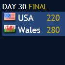 Wales wins Nations Cup III! The 3rd nation to win the cup after AUS and IRL! The USA with a respectable 2nd place!
