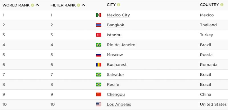 lifehacker's tweet image. The cities where traffic is worst around the world: lifehac.kr/sj3e75L