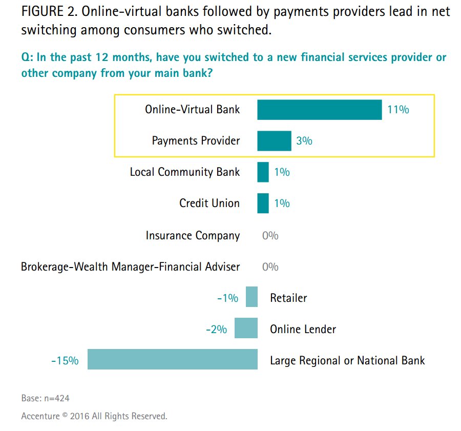 davidjmaireles's tweet photo. Nimble &amp;digitally-savvy, consumers are increasingly attracted to virtual #banks #NABankStudy https://t.co/EbDI6lCTsg https://t.co/ISF5tlWNlT