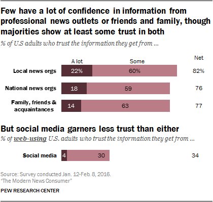 gottfriedjeff's tweet photo. A mere 4% of web-using adults have "a lot" of trust in the info they get from social media https://t.co/qx7msyU6x2 https://t.co/uOyDMERMej