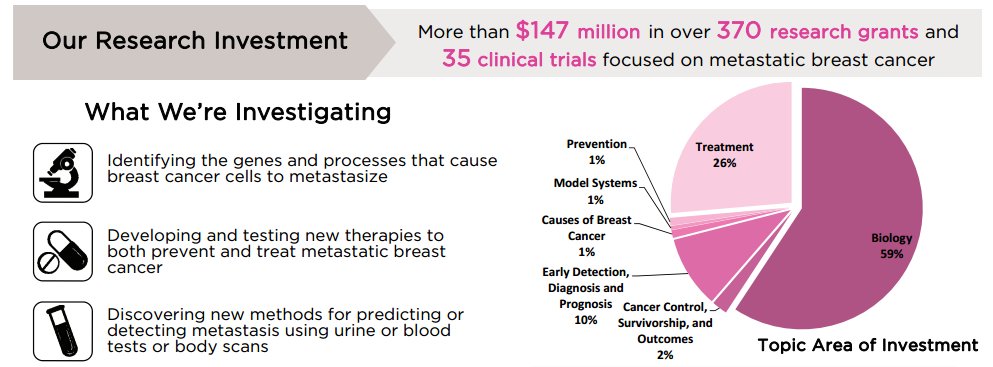 .<a href="/SusanGKomen/">Susan G. Komen</a> has invested $147 million to #metastatic BC research.   sgk.mn/29k95lO #YourDollarsatWork