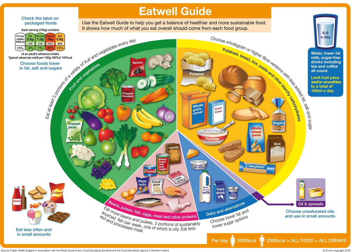 WCRF_UK's tweet image. Over 20 leading NGOs, including @WCRF_UK, support official #EatwellGuide to healthy eating wcrf-uk.org/uk/preventing-…