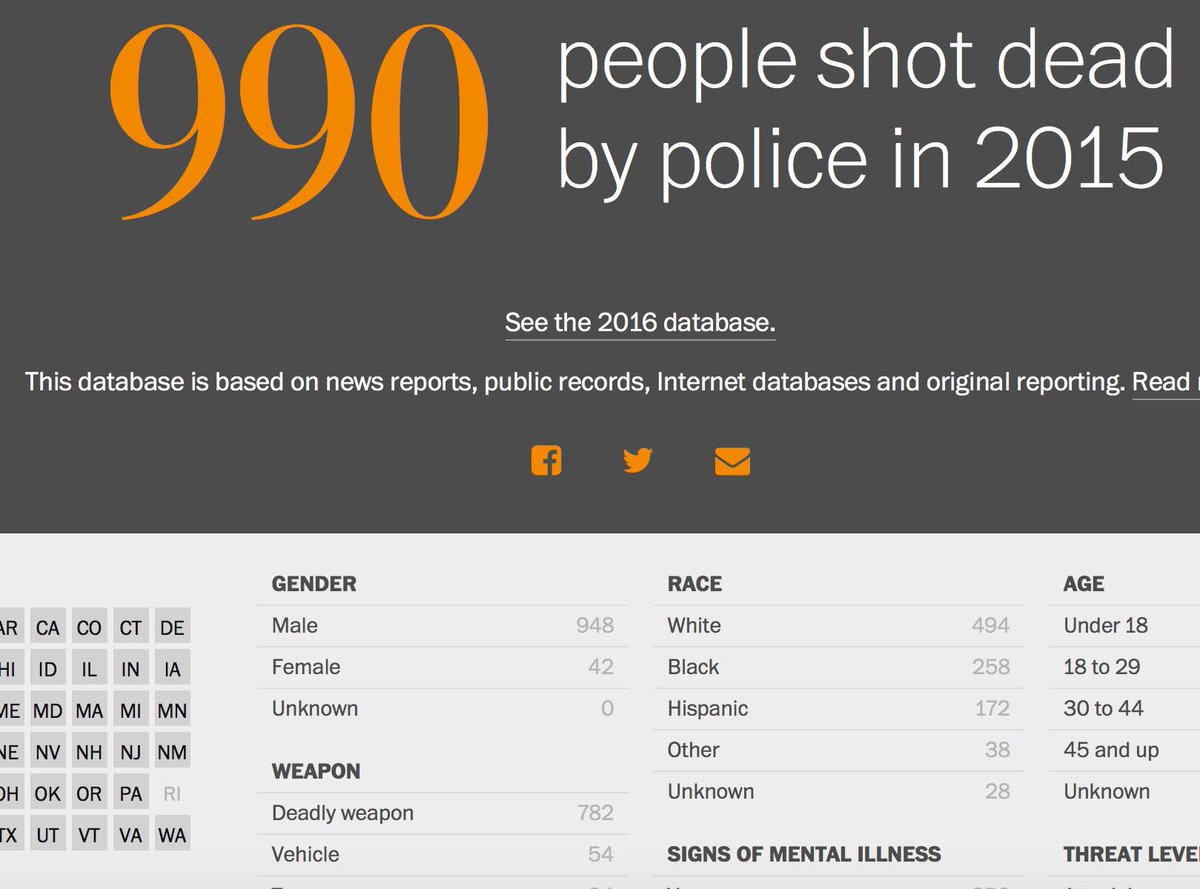 N1ckerbocker's tweet photo. Things that not many people talk about. There were almost twice as many whites killed by police as blacks last year https://t.co/Qy3uP2nMDj