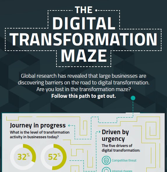 bizagi's tweet image. [Infographic] Digital Transformation Maze – New Global Study of #digitaltransformation okt.to/BAW0ST