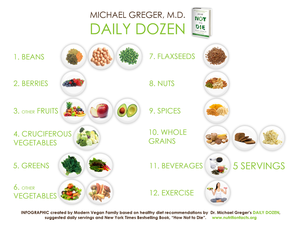 "Dr. Michael Greger's Daily Dozen" infographic by Modern Vegan Family