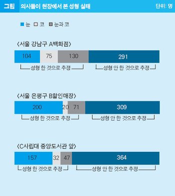 전문의들이 본 길거리 여자 성형수술 한 비율 | 인스티즈