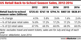 ideasthatspark's tweet photo. Back-to-school season will represent 17.2% of annual retail sales. Is your business ready? https://t.co/bLtOsGwTWK https://t.co/vr1CP1FkdQ
