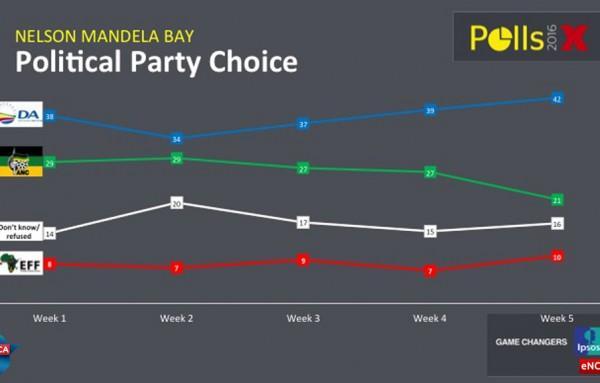 eNCA | POLLS: DA way ahead in Nelson Mandela Bay ebx.sh/29r7idr