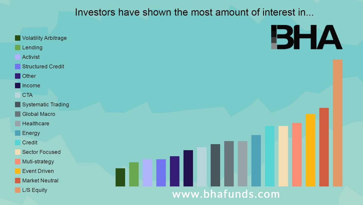 BHAalternatives's tweet photo. Investors are interested in allocating to these strategies #BHA2016 have you signed up yet? https://t.co/3kUhPRX8wm https://t.co/Jb0b97NPzI