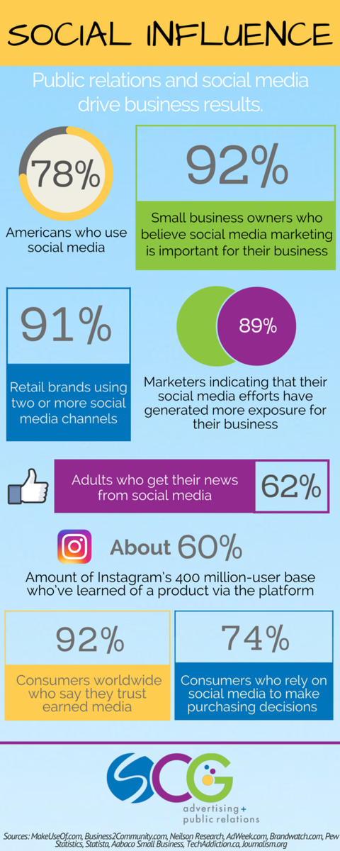 SuccessPhilly's tweet photo. NEW BLOG: Social Influence [#Infographic] by #SCG PR Account Exec, Erin Ford #socialmedia https://t.co/O3eH5WrwGL https://t.co/0ncexw8qAc