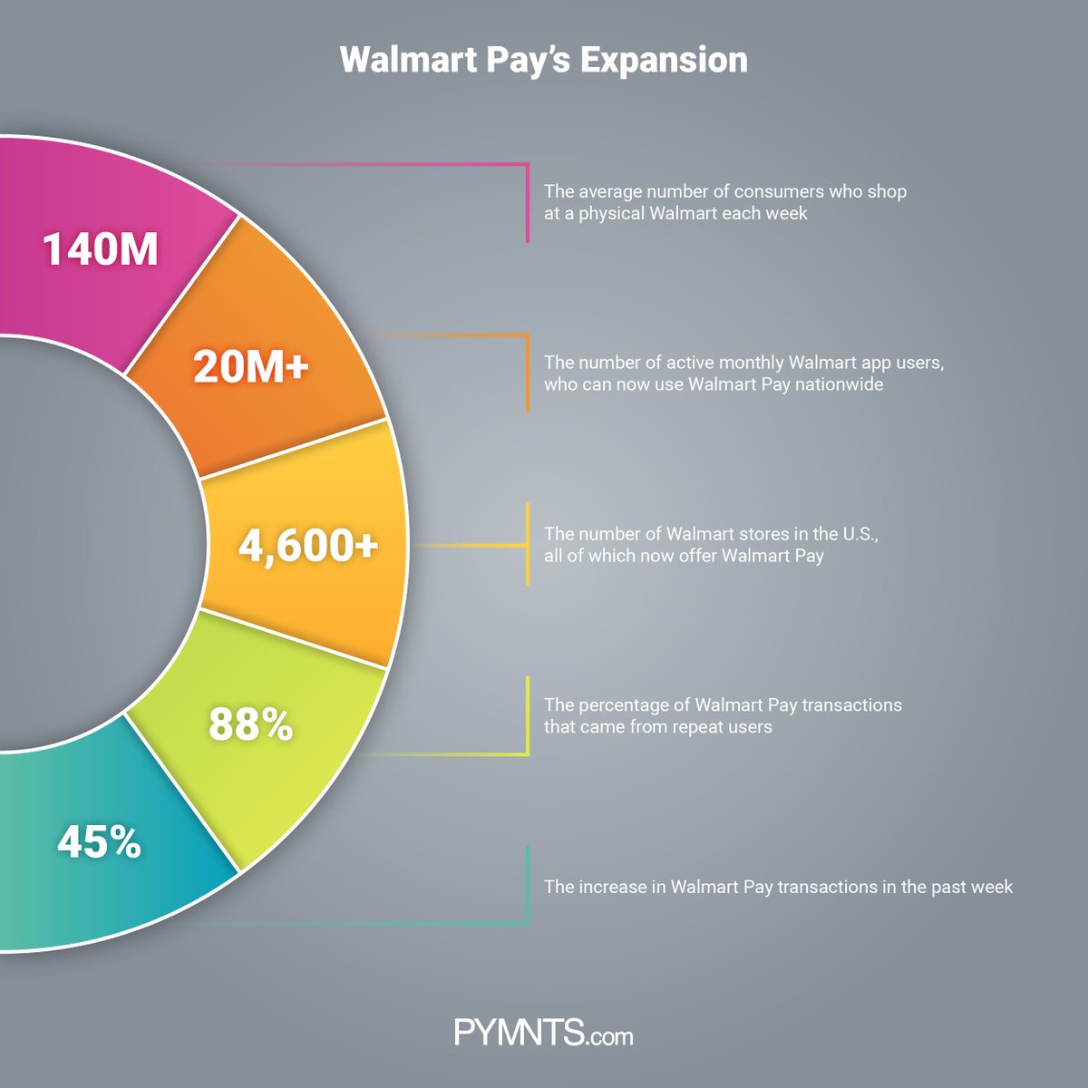 pymnts's tweet photo. #Walmart released some new stats on Walmart Pay. Here's what you should know #DailyData5 https://t.co/td9NS7Dyy1 https://t.co/MVTHuGOVhV