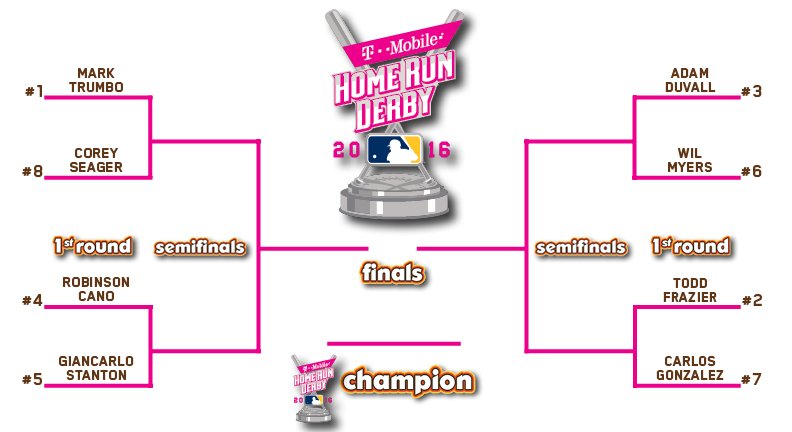 MLB_PR's tweet image. Here are the participants and bracket for Monday's T-Mobile Home Run Derby.