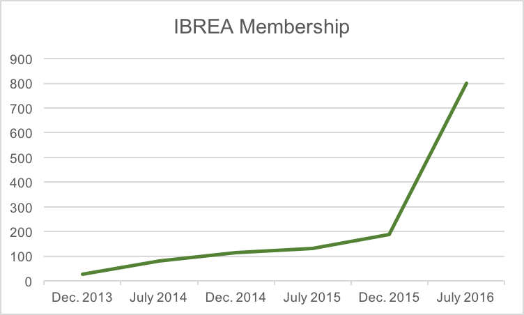 The International #Blockchain #RealEstate Association has reached 800 members in 17 countries #CRETech <a href="/MetaPropNYC/">MetaProp</a>