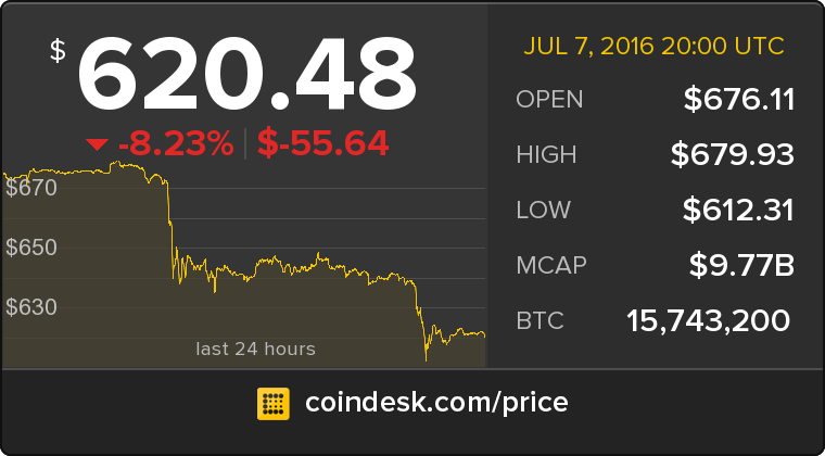CoinDesk's tweet photo. The latest Bitcoin Price Index is 620.48 USD https://t.co/lzUu2wyPQN https://t.co/Mt152fBN8W