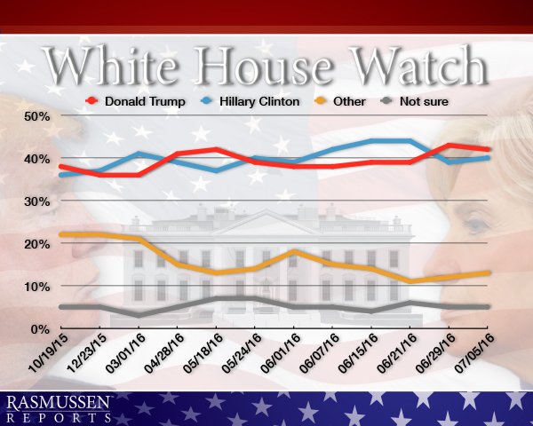 Don_Vito_08's tweet image. White House Watch Rasmussen Reports: #Trump2016 Leads #CrookedHillary 42-40 
@HillaryClinton 
@realDonaldTrump