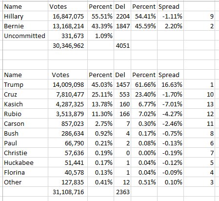 itsrabie2point0's tweet image. #Rigged #BernieMath #TrumpMath