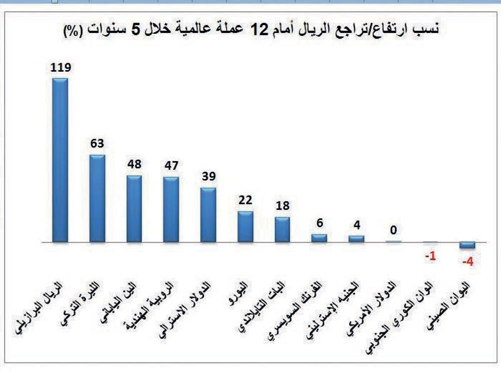 سعر الدولار الامريكي مقابل الريال السعودي Baaz