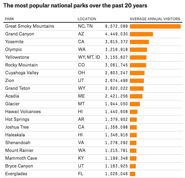 FiveThirtyEight's tweet photo. The top 20 most popular national parks: https://t.co/MN9jK96wn0  https://t.co/4GB1RIcneN