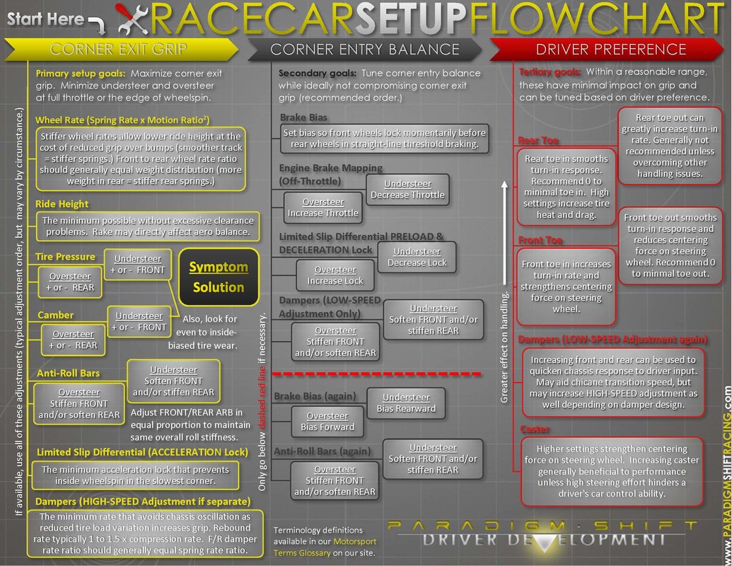 ParadigmShiftDD's tweet image. Racecar Setup Flowchart
paradigmshiftracing.com/racing-basics/…
