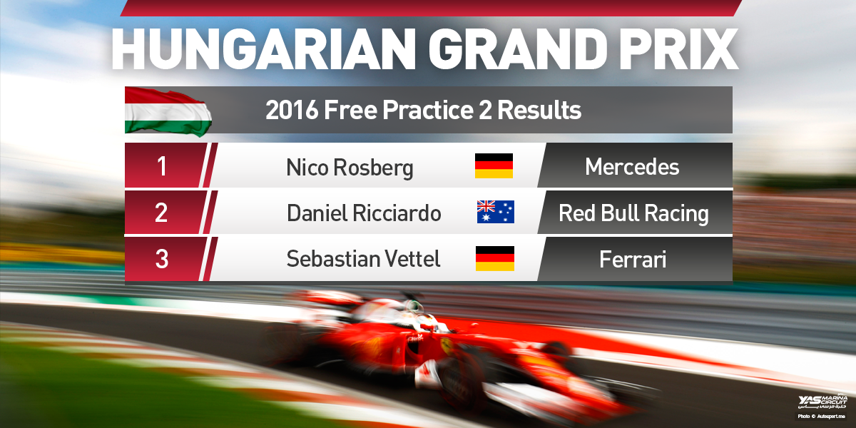 .@Nico_Rosberg tops #FP2 from <a href="/DanielRicciardo/">Daniel Ricciardo</a> and #Vettel, as <a href="/LewisHamilton/">Lewis Hamilton</a>'s session was cut short #HungarianGP