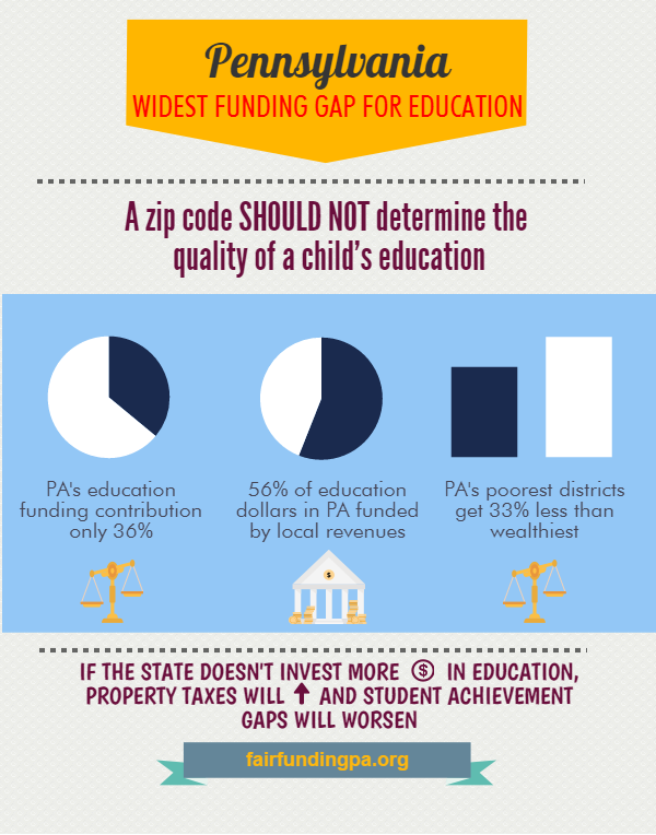 PASchoolsWork's tweet image. #PALegislature must properly fund the formula &amp;amp; invest in education or schools &amp;amp; students will continue to suffer