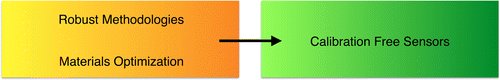 ACS_Sensors's tweet image. #SensorIssues by E. Bakker @UNIGEnews Can Calibration-Free Sensors Be Realized? acspubs.co/5S1I302v9Rj