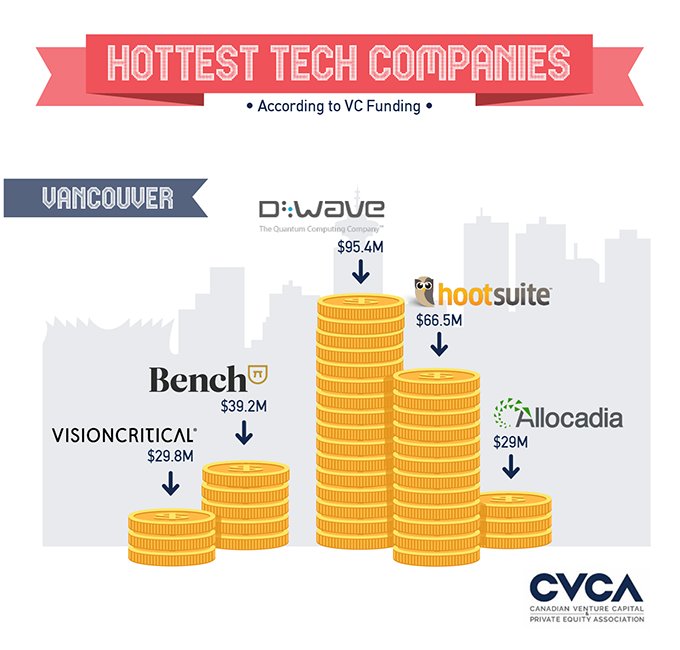 These👇five ✋VC-funded #Vancouver #tech📱companies are so 🔥 right now! 💸💸hubs.ly/H03GCVx0 #VentureCapital