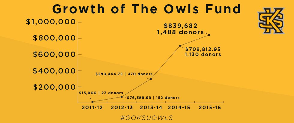 $839,682 >> Record. Breaking. Performance. And it's all because of YOU! Details: bit.ly/2au0ucy