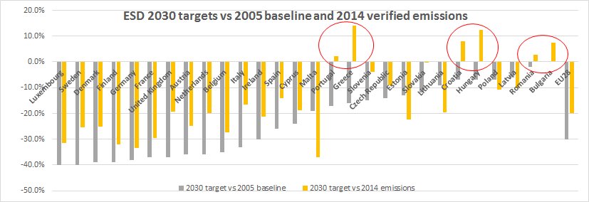 Futureproof's tweet photo. The devil in the detail: 6 EU countries allowed to GROW their #EUESD emissions by 2030 against current emissions. https://t.co/RA0werES9g