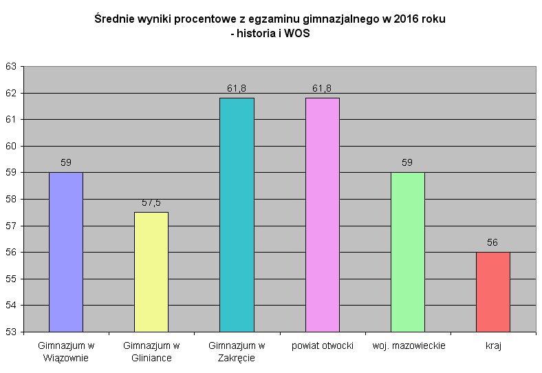 #sprawdzianszóstoklasisty #egzamingimnazjalny #Wiązowna #gminaWiązowna wiazowna.info.pl/wyniki-sprawdz…