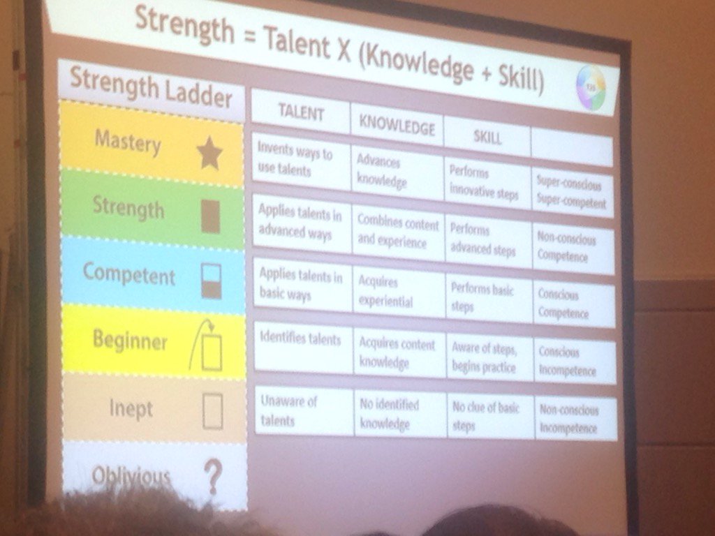 Strength =Talent X (Knowledge &amp; Skills) #CliftonStrengths